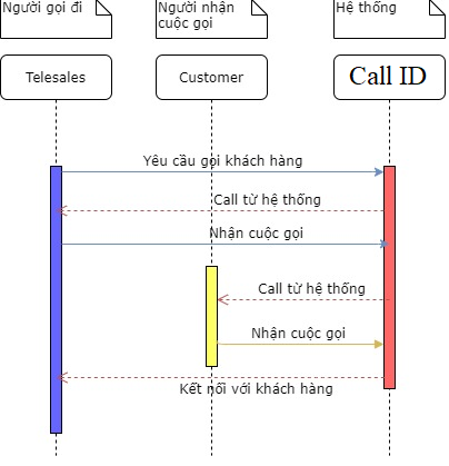 Hướng dẫn sử dụng dịch vụ Call ID của Viettel